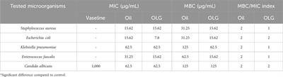 Watercress oil loaded with gel: evaluation of hemolysis inhibition, antioxidant, antimicrobial, and healing properties